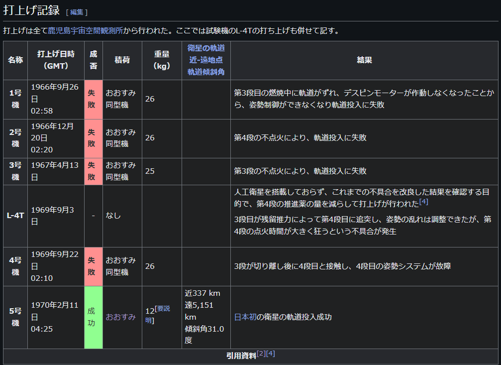 ラムダ打ち上げ記録