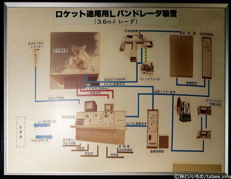 ロケット追尾用Lバンドレーダ装置